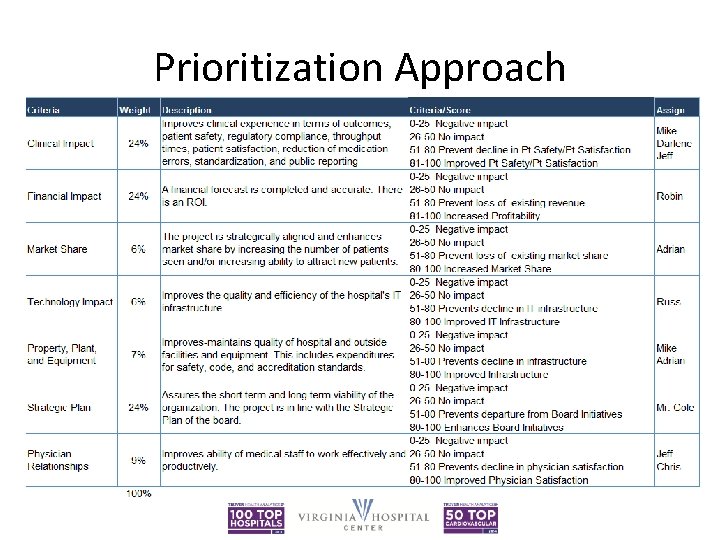 Prioritization Approach 