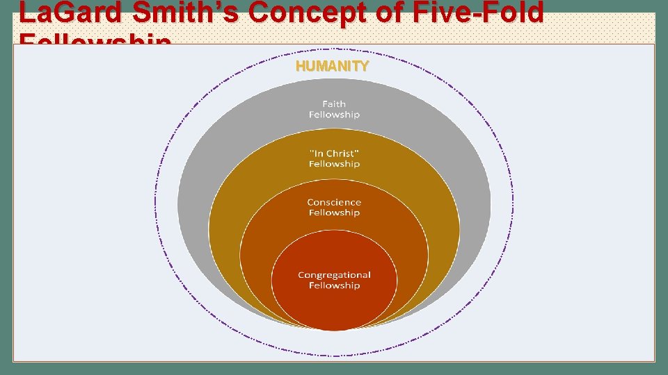 La. Gard Smith’s Concept of Five-Fold Fellowship HUMANITY 