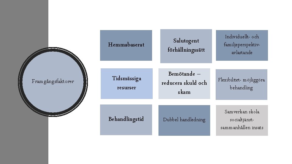 Framgångsfaktorer Hemmabaserat Salutogent förhållningssätt Individuellt- och familjeperspektivavlastande Tidsmässiga resurser Bemötande – reducera skuld och