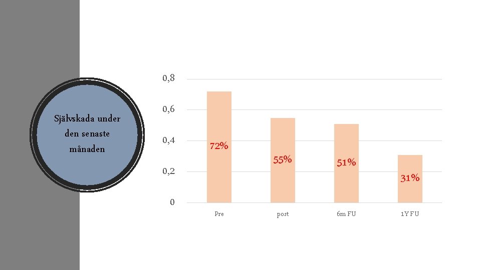 0, 8 Självskada under den senaste månaden 0, 6 0, 4 72% 0, 2