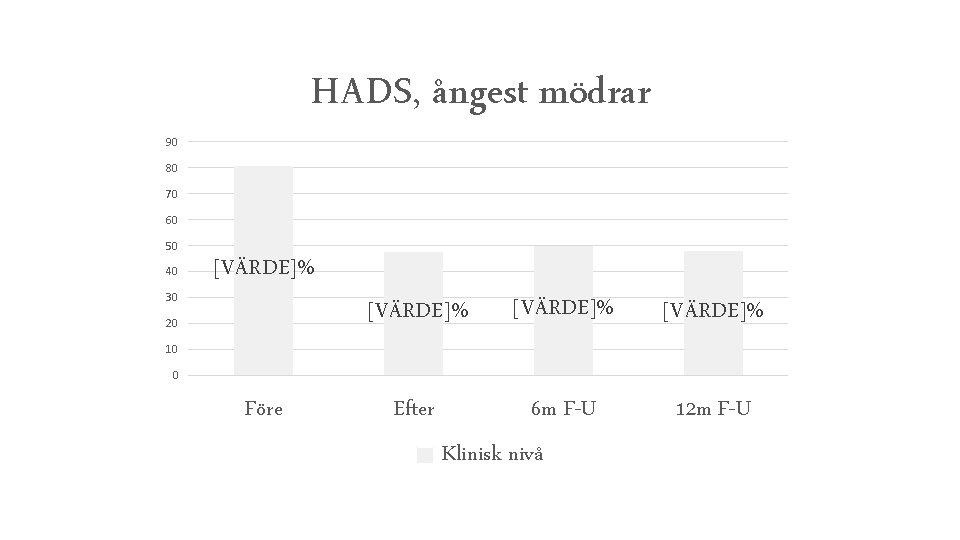 HADS, ångest mödrar 90 80 70 60 50 40 [VÄRDE]% 30 [VÄRDE]% 20 [VÄRDE]%