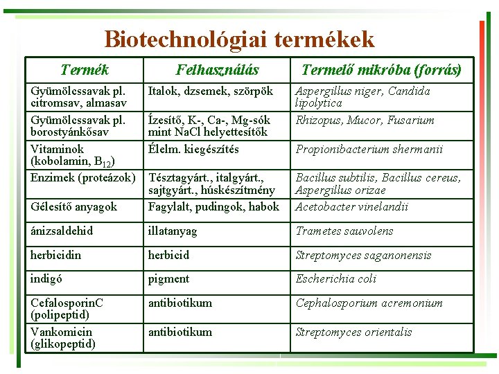 Biotechnológiai termékek Termék Gyümölcssavak pl. citromsav, almasav Gyümölcssavak pl. borostyánkősav Vitaminok (kobolamin, B 12)