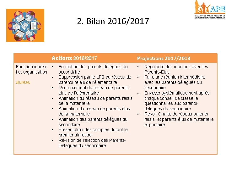 2. Bilan 2016/2017 Actions 2016/2017 Fonctionnemen • t et organisation • Bureau • •