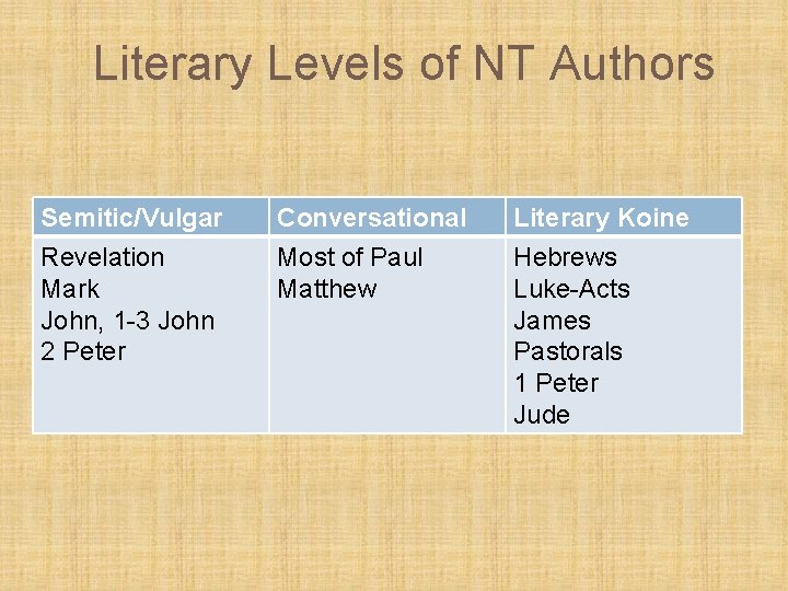 Literary Levels of NT Authors Semitic/Vulgar Revelation Mark John, 1 -3 John 2 Peter