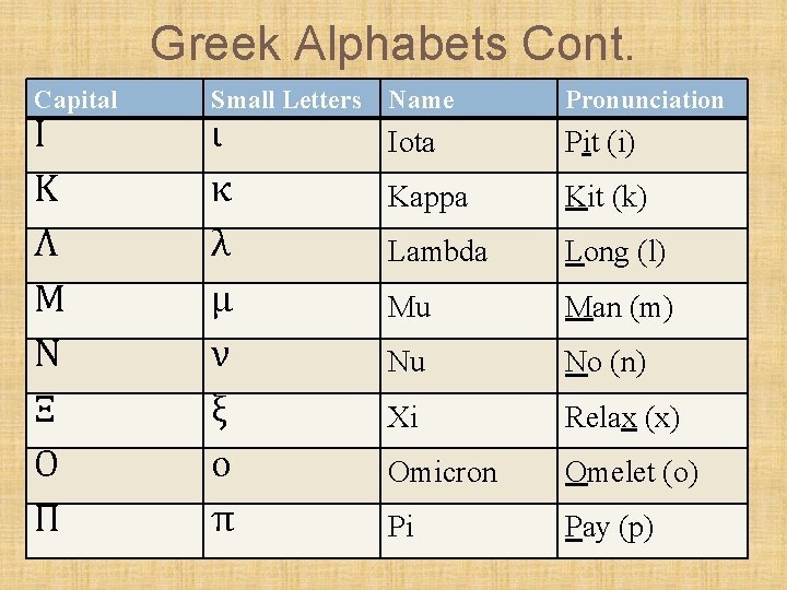 Greek Alphabets Cont. Capital Ι Κ Λ Μ Ν Ξ Ο Π Small Letters