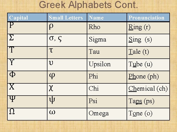 Greek Alphabets Cont. Capital Ρ Σ Τ Υ Φ Χ Ψ Ω Small Letters