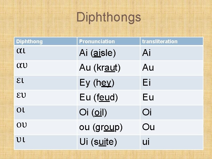 Diphthongs Diphthong αι αυ ει ευ οι ου υι Pronunciation transliteration Ai (aisle) Ai