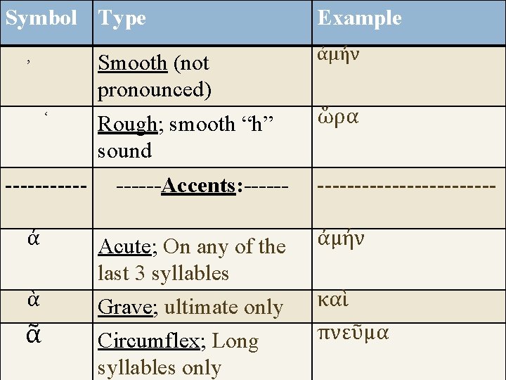 Symbol Type , Smooth (not pronounced) ‘ -----ά ὰ ᾶ Rough; smooth “h” sound