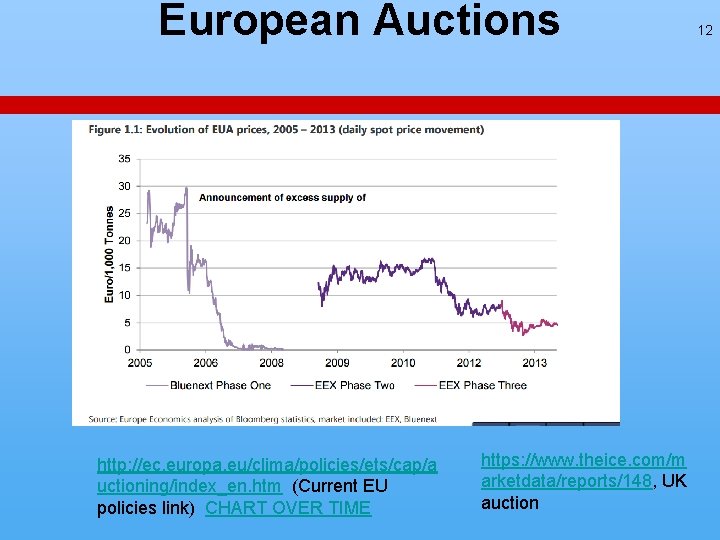European Auctions http: //ec. europa. eu/clima/policies/ets/cap/a uctioning/index_en. htm (Current EU policies link) CHART OVER European Auctions http: //ec. europa. eu/clima/policies/ets/cap/a uctioning/index_en. htm (Current EU policies link) CHART OVER