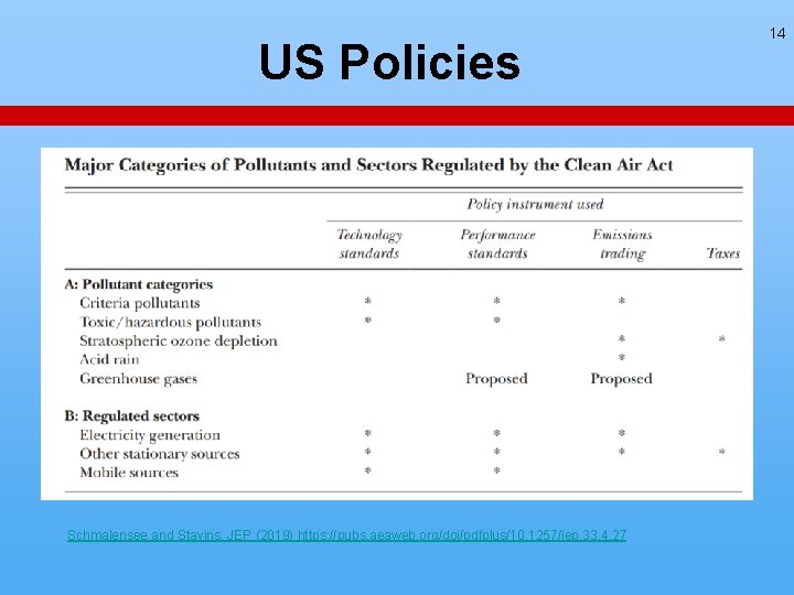 US Policies Schmalensee and Stavins, JEP (2019) https: //pubs. aeaweb. org/doi/pdfplus/10. 1257/jep. 33. 4. US Policies Schmalensee and Stavins, JEP (2019) https: //pubs. aeaweb. org/doi/pdfplus/10. 1257/jep. 33. 4.