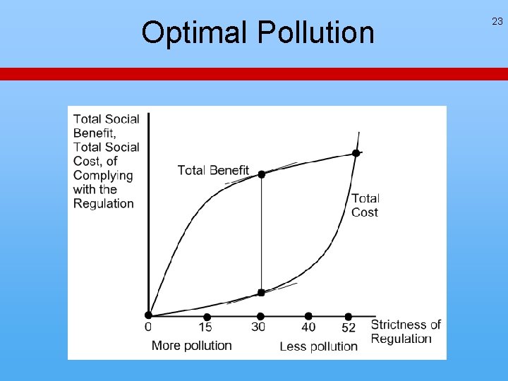 Optimal Pollution 23 Optimal Pollution 23