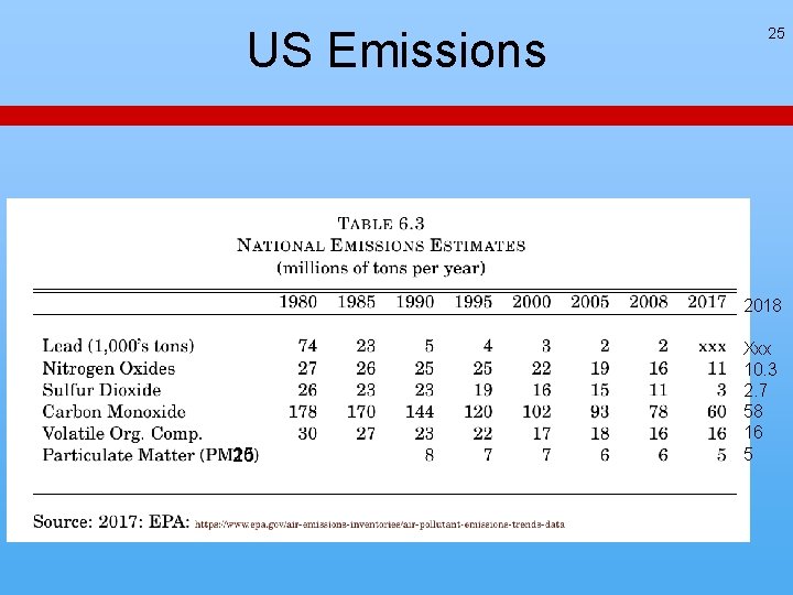 US Emissions 25 2018 25 Xxx 10. 3 2. 7 58 16 5 US Emissions 25 2018 25 Xxx 10. 3 2. 7 58 16 5