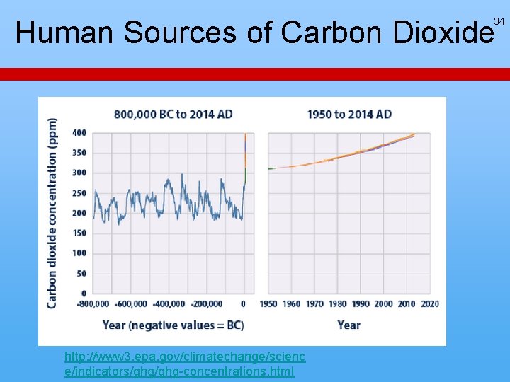Human Sources of Carbon Dioxide 34 http: //www 3. epa. gov/climatechange/scienc e/indicators/ghg-concentrations. html Human Sources of Carbon Dioxide 34 http: //www 3. epa. gov/climatechange/scienc e/indicators/ghg-concentrations. html