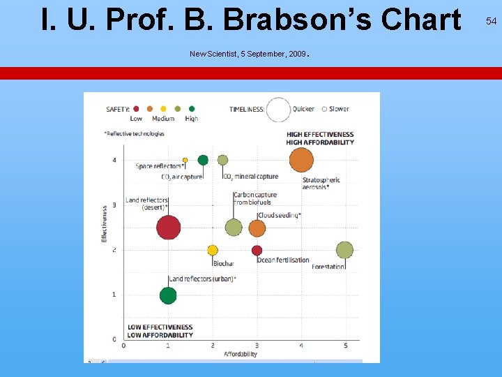 I. U. Prof. B. Brabson’s Chart. New Scientist, 5 September, 2009 54 I. U. Prof. B. Brabson’s Chart. New Scientist, 5 September, 2009 54