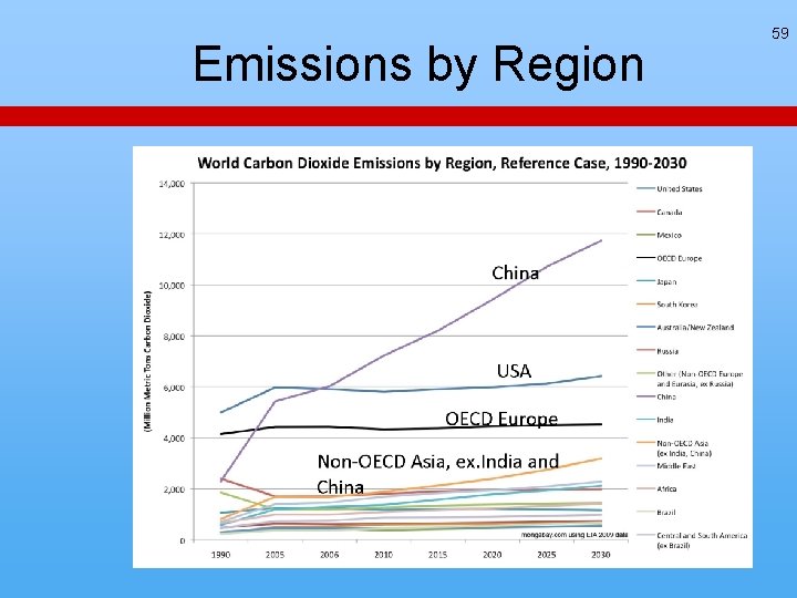 Emissions by Region 59 Emissions by Region 59