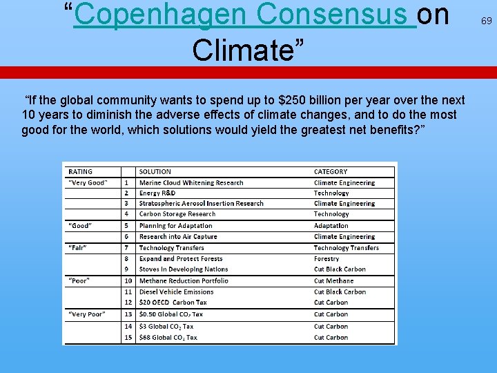 “Copenhagen Consensus on Climate” “If the global community wants to spend up to $250 “Copenhagen Consensus on Climate” “If the global community wants to spend up to $250