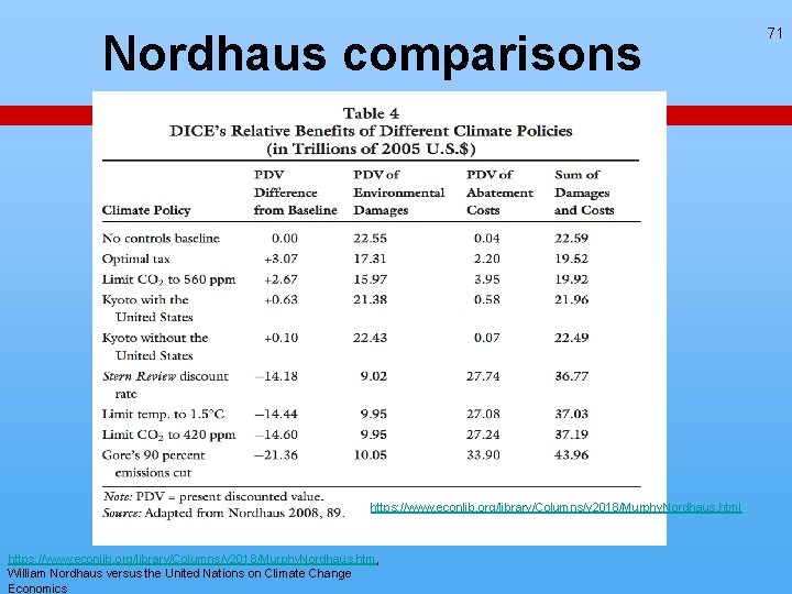 Nordhaus comparisons https: //www. econlib. org/library/Columns/y 2018/Murphy. Nordhaus. html https: //www. econlib. org/library/Columns/y 2018/Murphy. Nordhaus comparisons https: //www. econlib. org/library/Columns/y 2018/Murphy. Nordhaus. html https: //www. econlib. org/library/Columns/y 2018/Murphy.