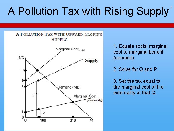 A Pollution Tax with Rising Supply 1. Equate social marginal cost to marginal benefit A Pollution Tax with Rising Supply 1. Equate social marginal cost to marginal benefit