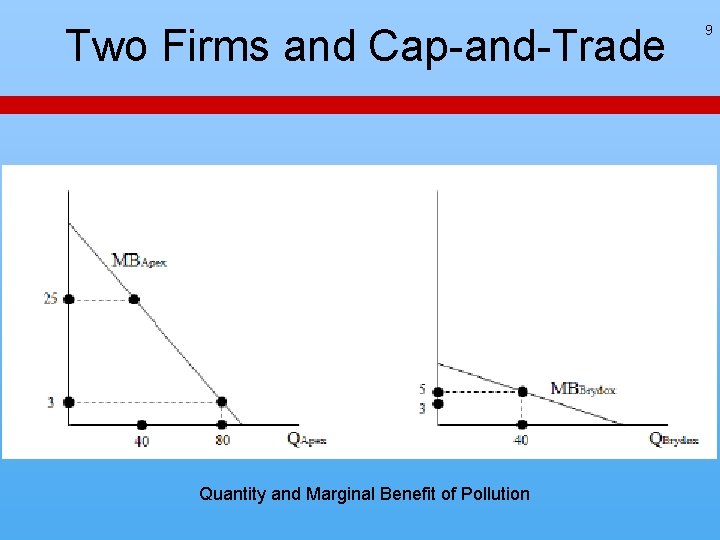 Two Firms and Cap-and-Trade Quantity and Marginal Benefit of Pollution 9 Two Firms and Cap-and-Trade Quantity and Marginal Benefit of Pollution 9