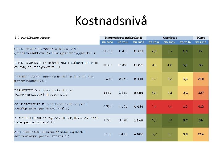 Kostnadsnivå 