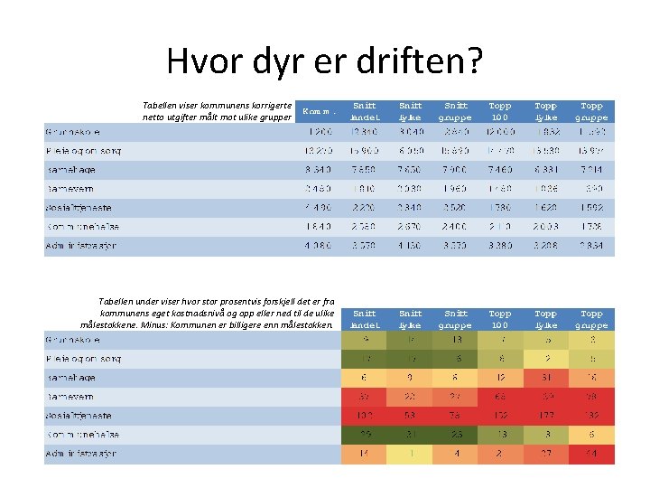 Hvor dyr er driften? Tabellen viser kommunens korrigerte netto utgifter målt mot ulike grupper