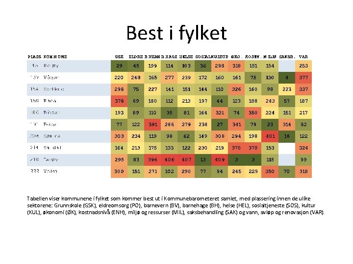 Best i fylket Tabellen viser kommunene i fylket som kommer best ut i Kommunebarometeret