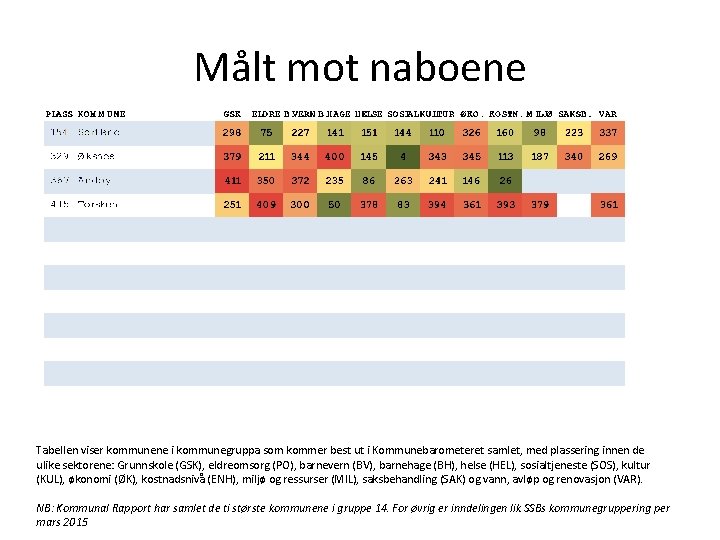Målt mot naboene Tabellen viser kommunene i kommunegruppa som kommer best ut i Kommunebarometeret