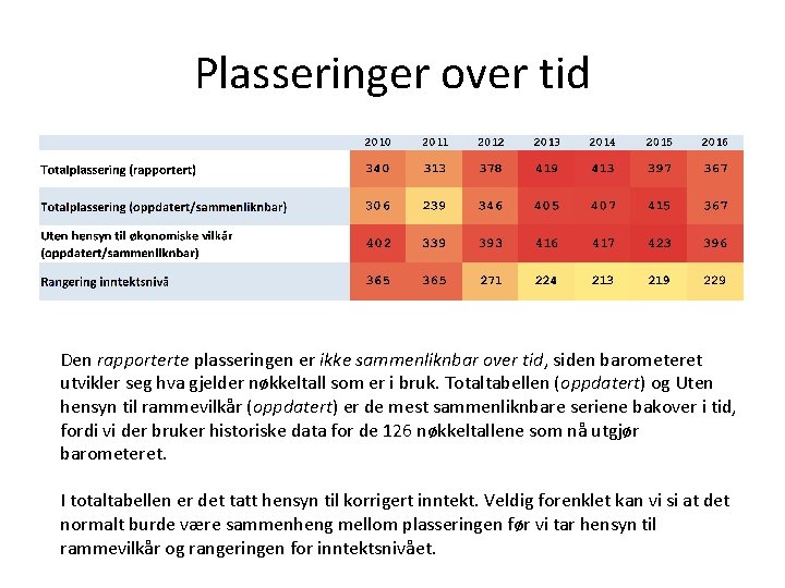 Plasseringer over tid Den rapporterte plasseringen er ikke sammenliknbar over tid, siden barometeret utvikler