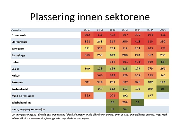 Plassering innen sektorene 