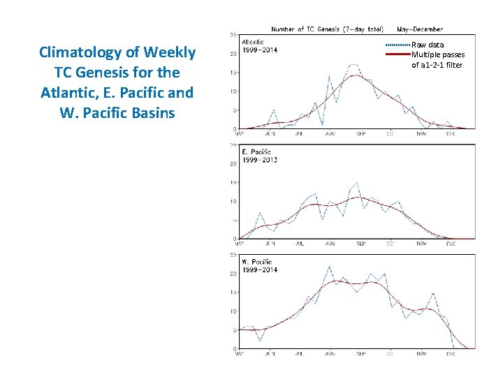 Climatology of Weekly TC Genesis for the Atlantic, E. Pacific and W. Pacific Basins