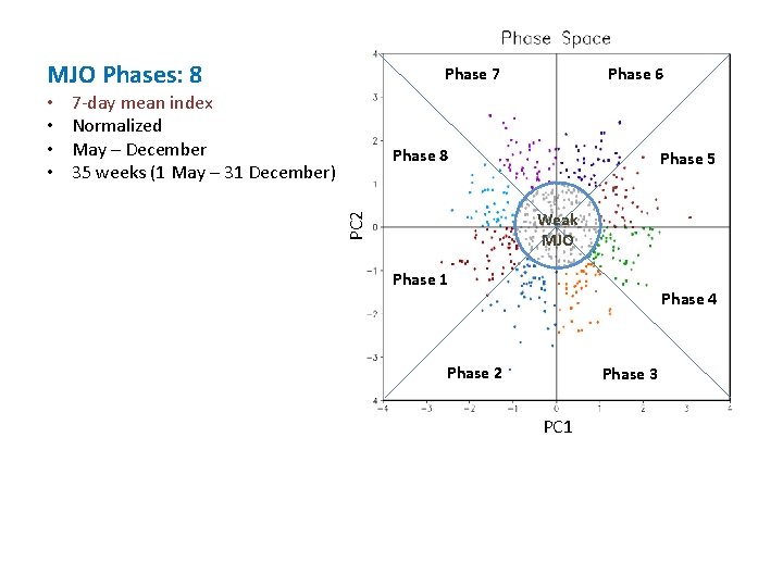 MJO Phases: 8 7 -day mean index Normalized May – December 35 weeks (1