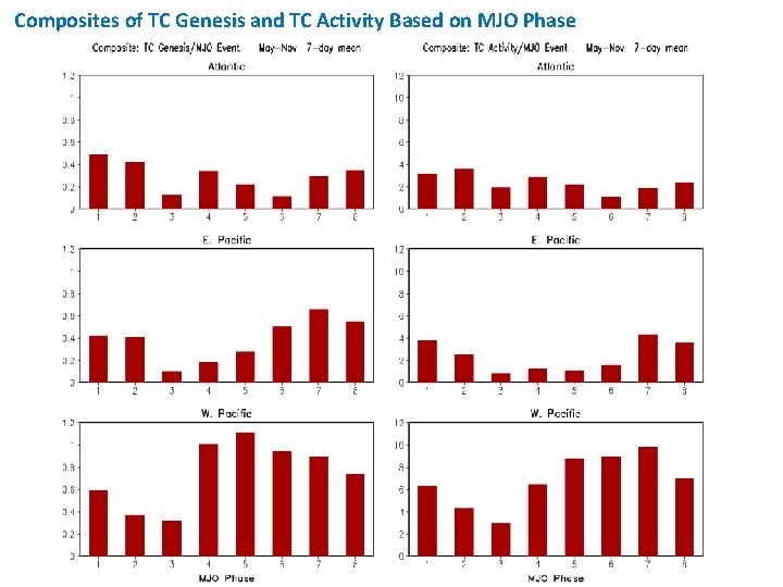 Composites of TC Genesis and TC Activity Based on MJO Phase 