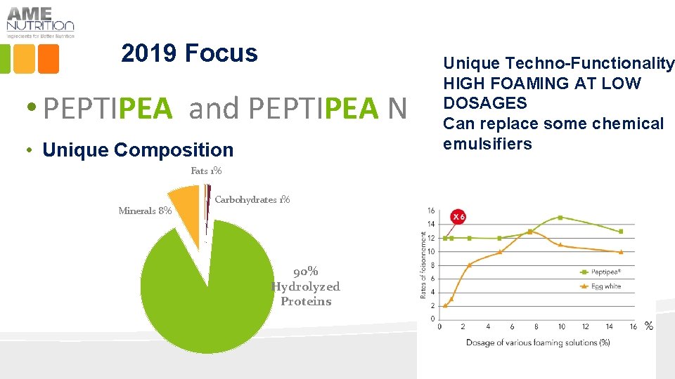 2019 Focus • PEPTIPEA and PEPTIPEA N • Unique Composition Fats 1% Minerals 8%