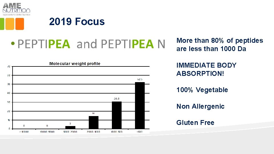 2019 Focus • PEPTIPEA and PEPTIPEA N More than 80% of peptides are less