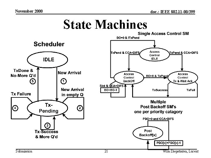 November 2000 doc. : IEEE 802. 11 -00/399 State Machines Submission 21 Wim Diepstraten,