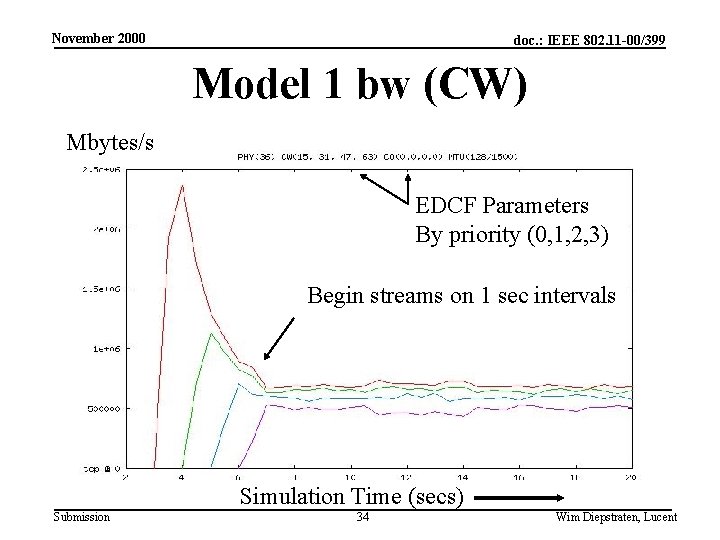 November 2000 doc. : IEEE 802. 11 -00/399 Model 1 bw (CW) Mbytes/s EDCF