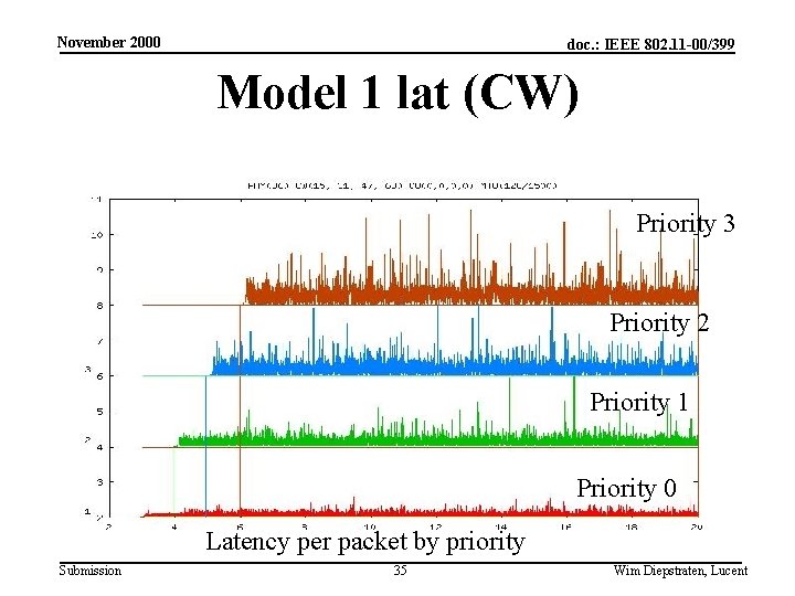 November 2000 doc. : IEEE 802. 11 -00/399 Model 1 lat (CW) Priority 3