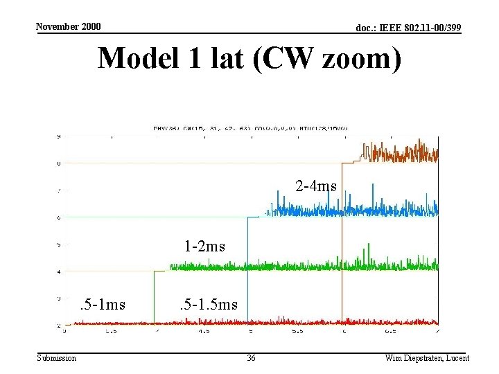 November 2000 doc. : IEEE 802. 11 -00/399 Model 1 lat (CW zoom) 2