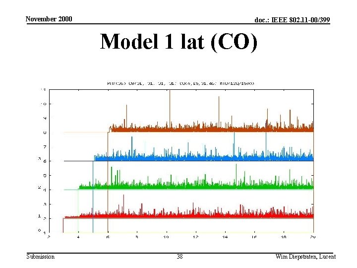 November 2000 doc. : IEEE 802. 11 -00/399 Model 1 lat (CO) Submission 38