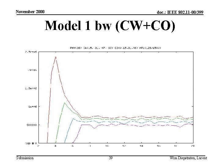 November 2000 doc. : IEEE 802. 11 -00/399 Model 1 bw (CW+CO) Submission 39