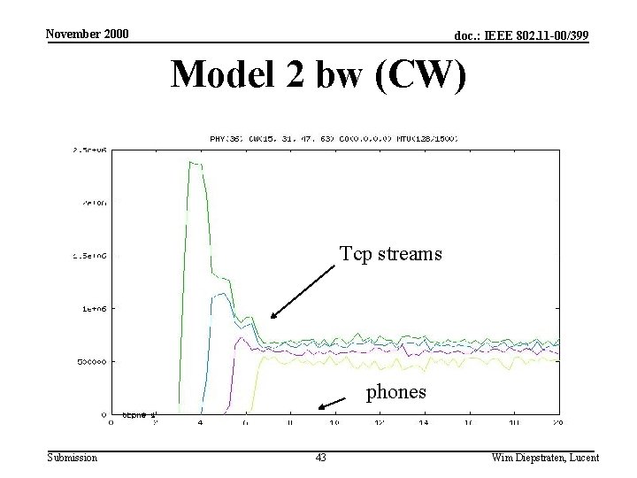 November 2000 doc. : IEEE 802. 11 -00/399 Model 2 bw (CW) Tcp streams