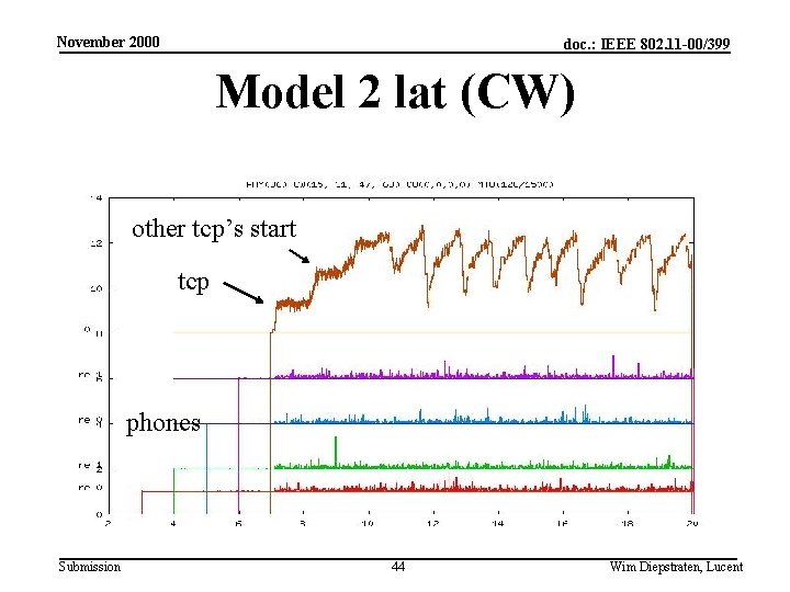 November 2000 doc. : IEEE 802. 11 -00/399 Model 2 lat (CW) other tcp’s