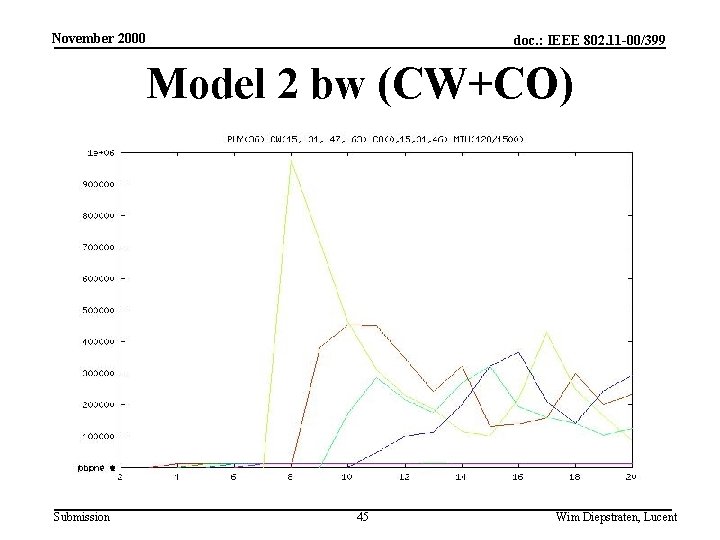 November 2000 doc. : IEEE 802. 11 -00/399 Model 2 bw (CW+CO) Submission 45