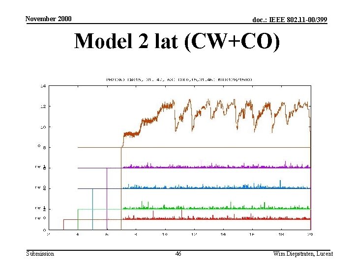 November 2000 doc. : IEEE 802. 11 -00/399 Model 2 lat (CW+CO) Submission 46