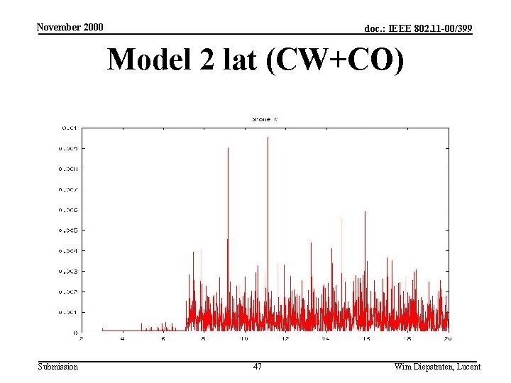 November 2000 doc. : IEEE 802. 11 -00/399 Model 2 lat (CW+CO) Submission 47