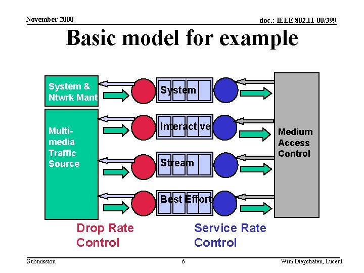 November 2000 doc. : IEEE 802. 11 -00/399 Basic model for example System &