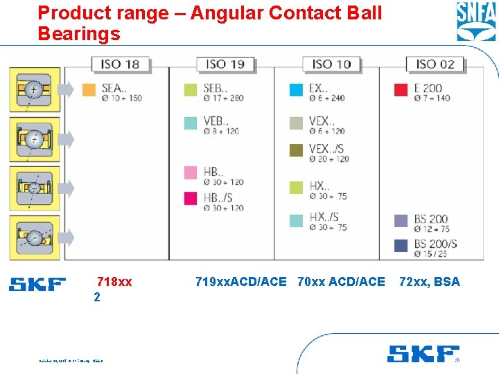 Product range – Angular Contact Ball Bearings 718 xx 2 October 30, 2007 ©