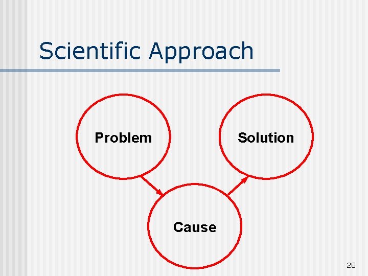Scientific Approach Problem Solution Cause 28 