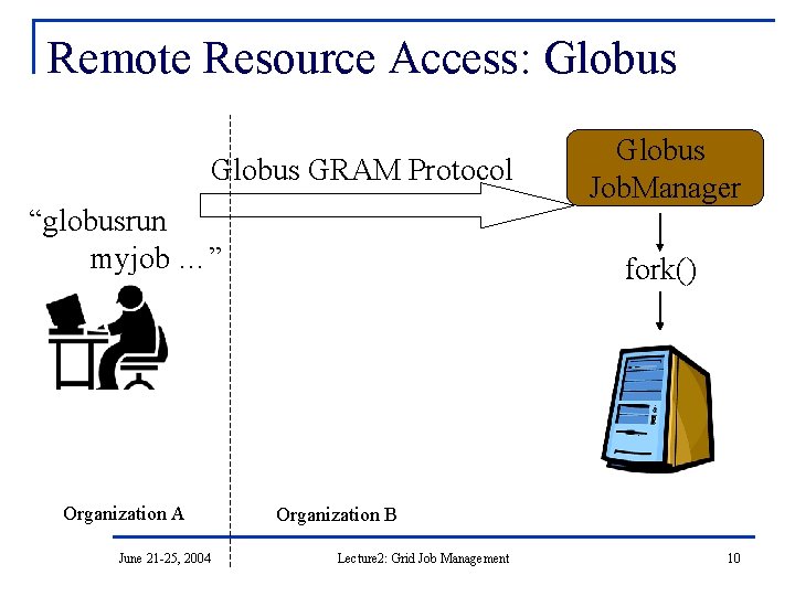 Remote Resource Access: Globus GRAM Protocol “globusrun myjob …” Organization A June 21 -25,