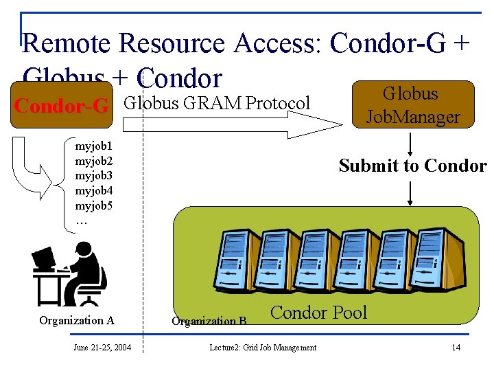 Remote Resource Access: Condor-G + Globus + Condor Globus Condor-G Globus GRAM Protocol myjob